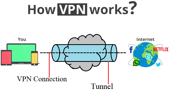 How VPN Working