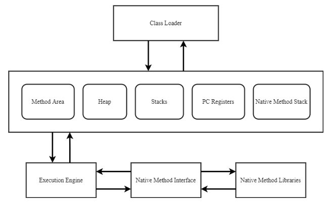 Java Virtual Machine